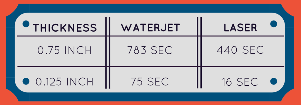 Waterjet Cutting Speed Chart