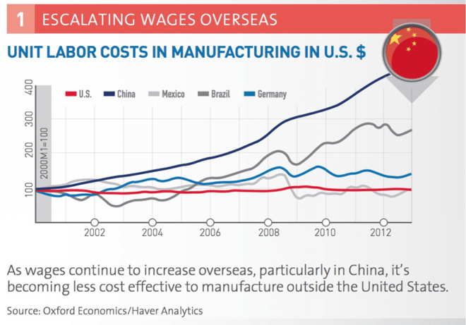 reshoring statistics american manufacturing china wages