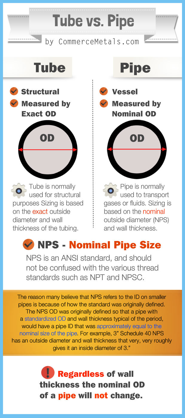 Pipe vs. Tube What's the Difference?