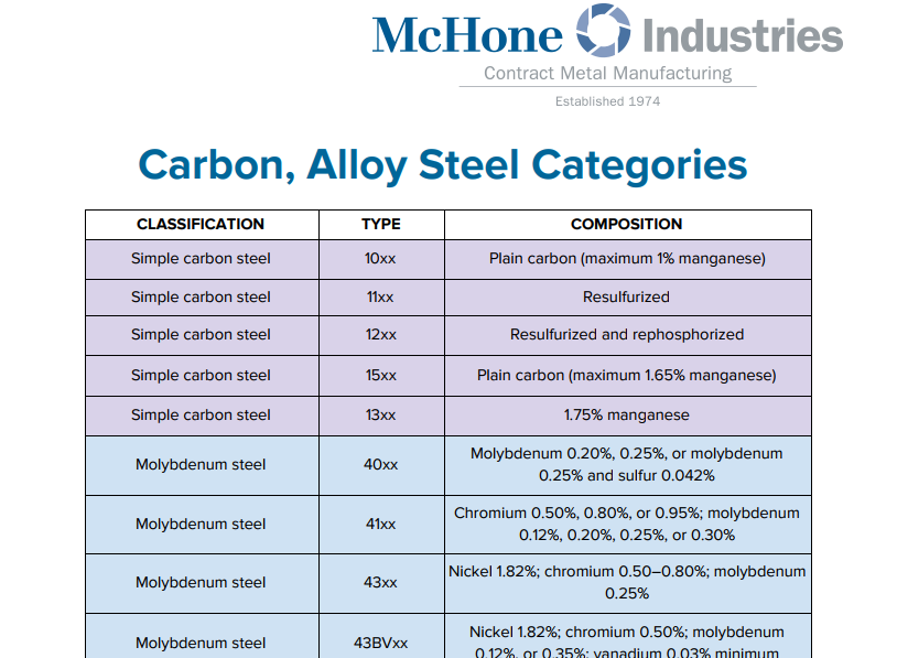 Steel Grade Composition Chart