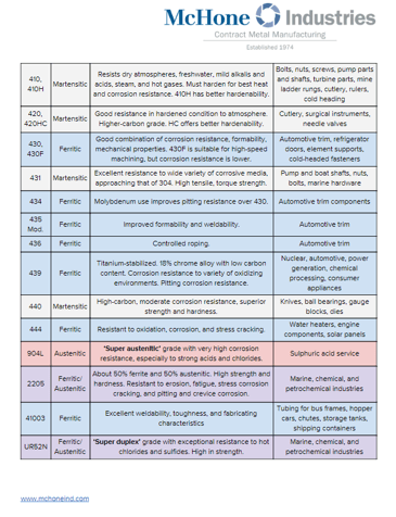 Stainless Steel Grades Chart PDF -- Types of Stainless Steel